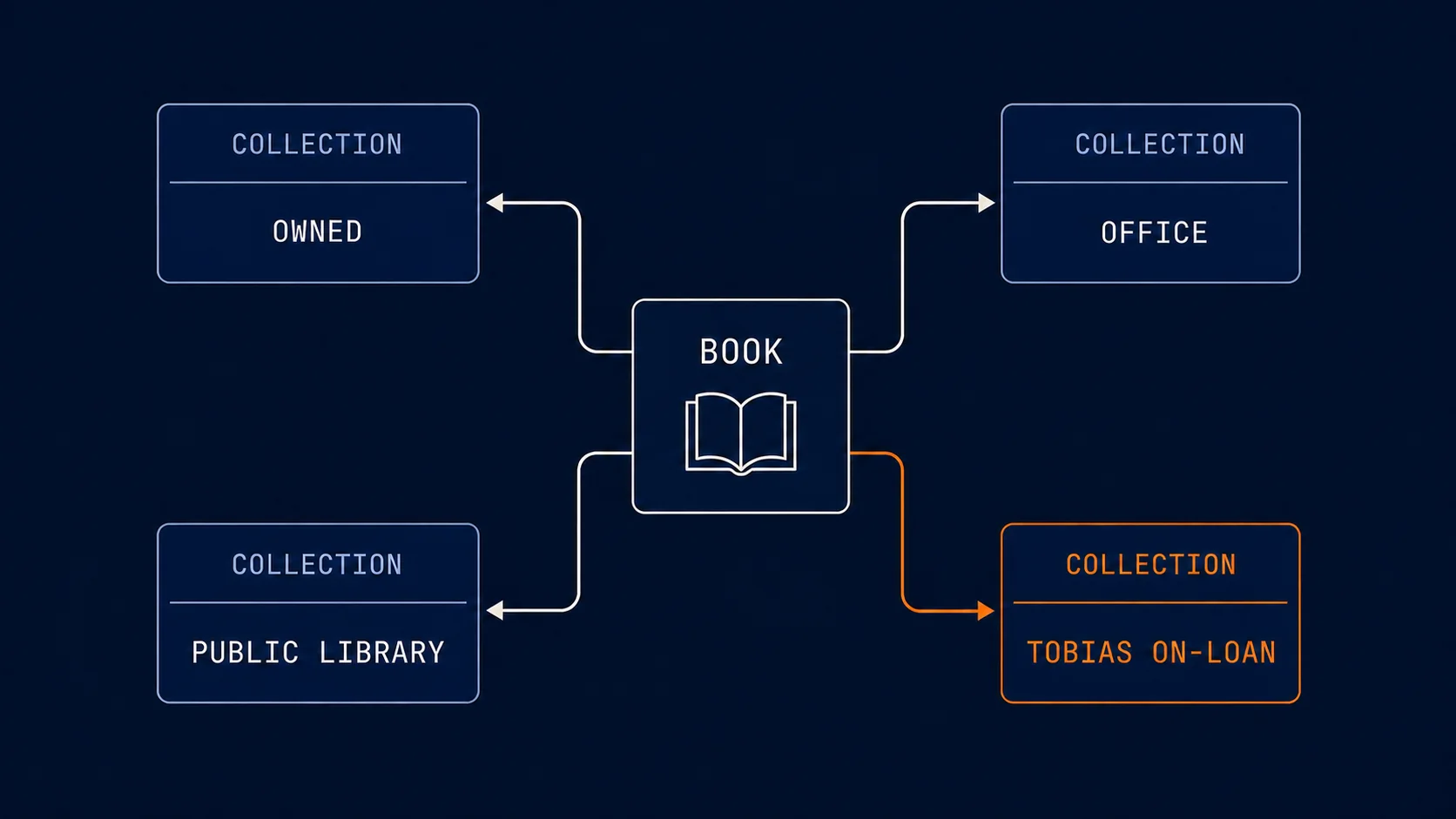 A Book entity connected to Owned, Office, Public Library, and Tobias on-loan Collection contexts, with Tobias on-loan emphasized in orange.
