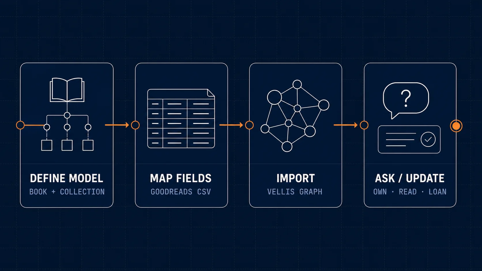 Four stages show defining the Book and Collection model, mapping Goodreads CSV fields, importing a Vellis graph, and asking or updating it conversationally.