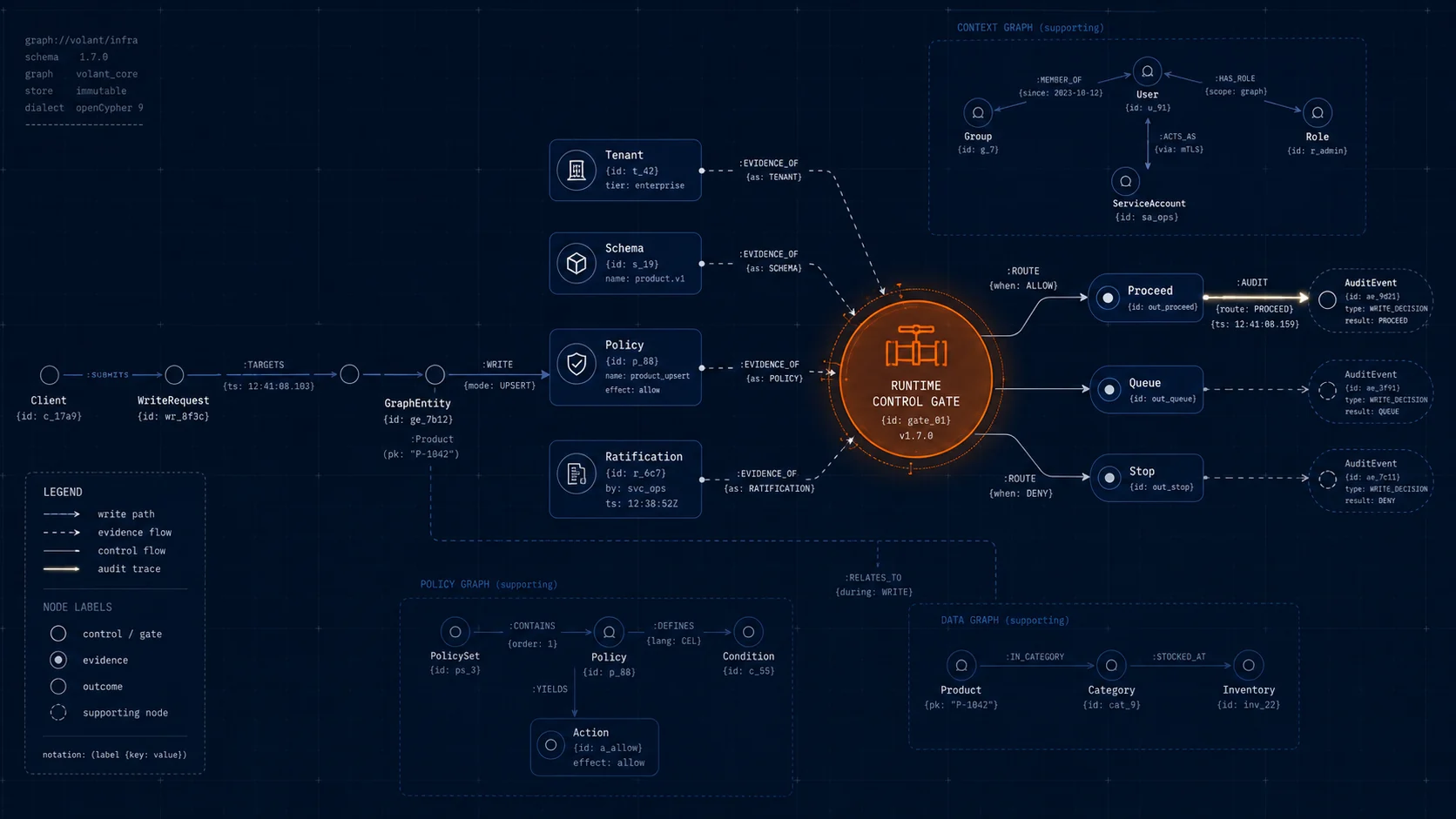 Runtime control network diagram with an orange policy gate inspecting graph evidence and routing write outcomes.